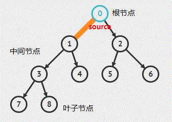 二叉树结构