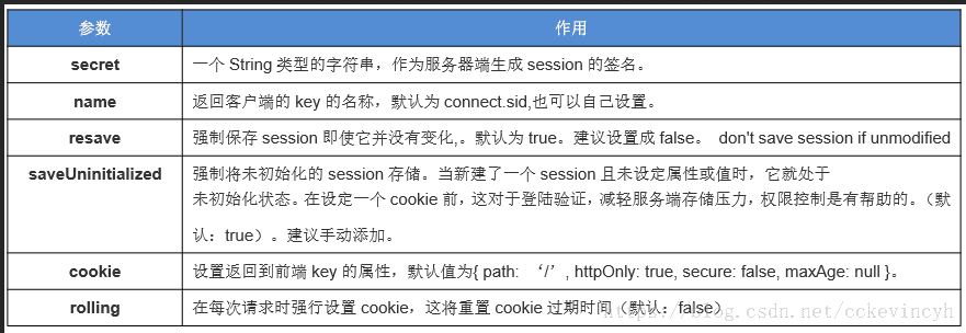 session 配置图